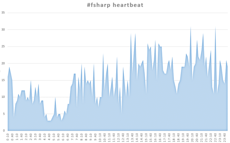 F# Community Heartbeat