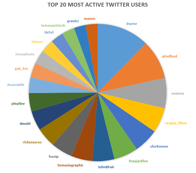 Top 20 most active users (based on the tweets and RT)