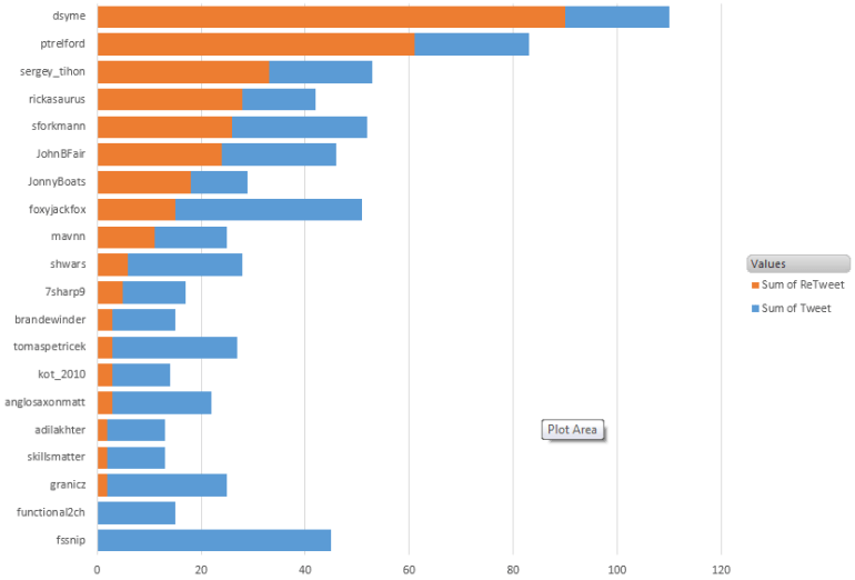 Top 20 best retweeters.
