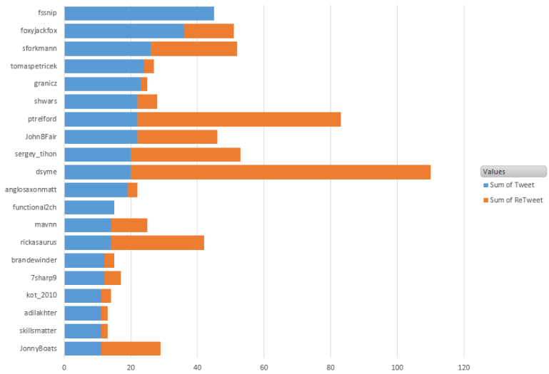 Top 20 users that generates unique tweets.