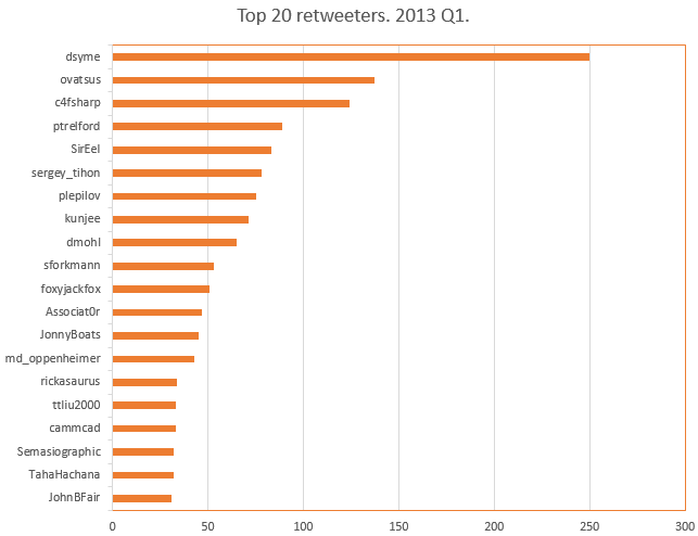 2013Q1_retweet_top20