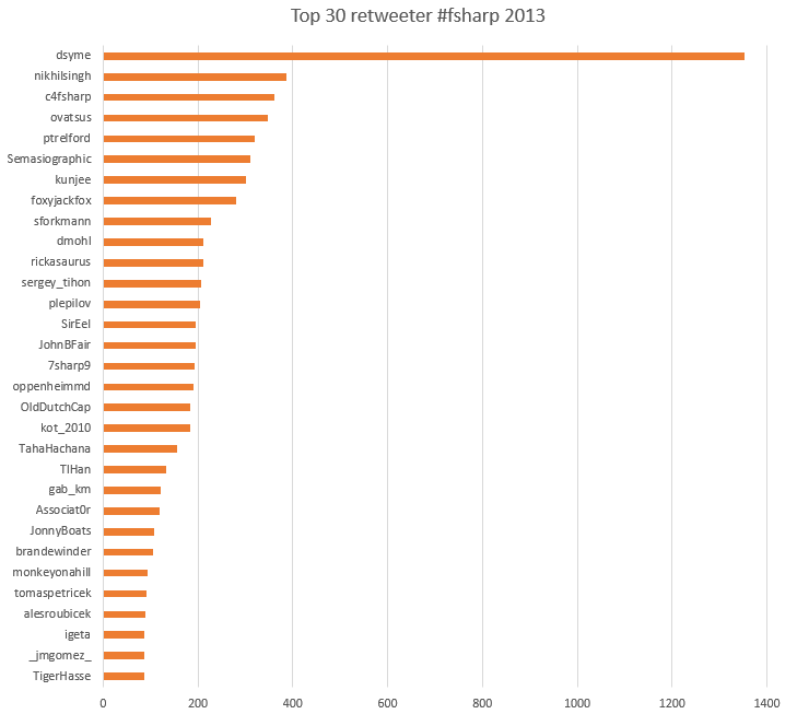 top30retweeters