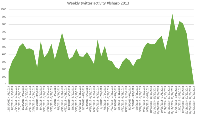 weeklyTwitterActivity