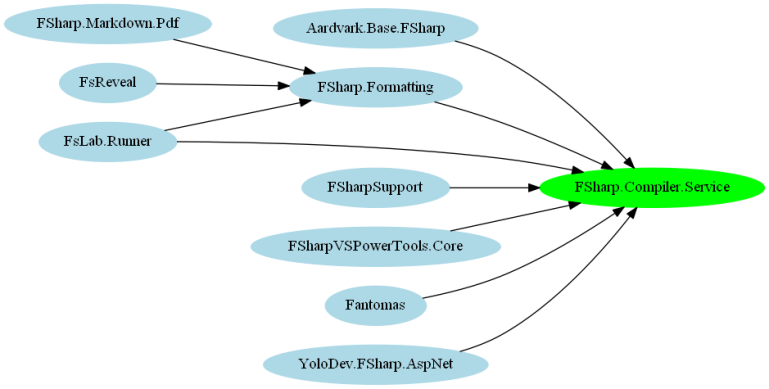 FSharp.Compiler.Service is already deeply incorporated in tooling!