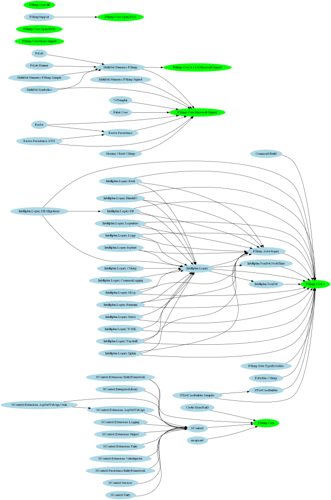 Too many different Fsharp.Core packages of NuGet adopted by different tools.