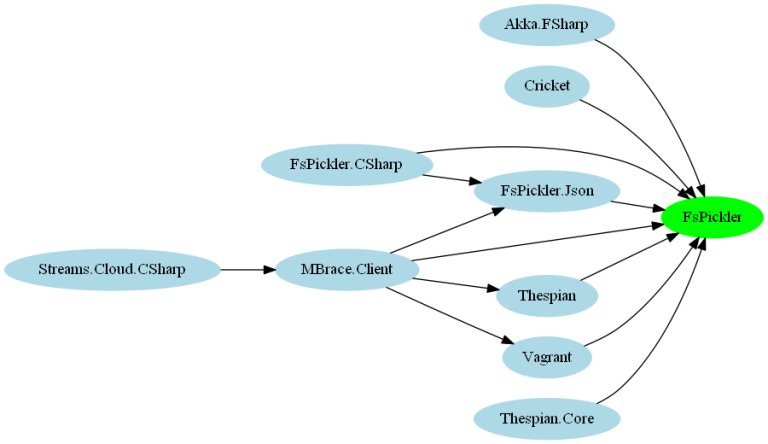 FsPickler is already highly used by other packages!